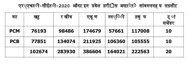 Mht Cet Result 2020 Out Live Updates Download Merit List Scores At 